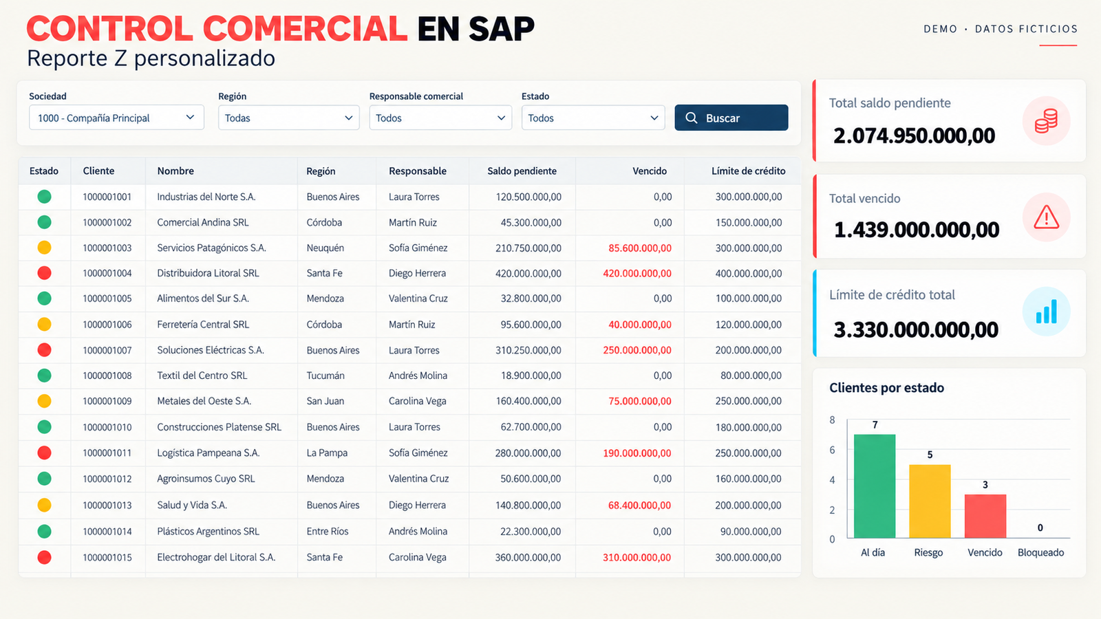 Panel ficticio de control comercial integrado con SAP